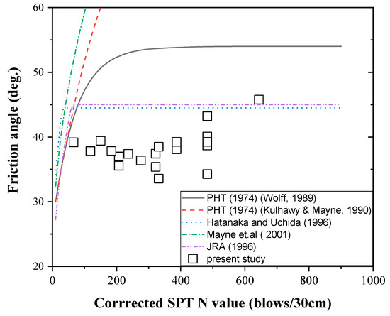 Applied Sciences Free Full Text Relationship Between Chemical Weathering Indices And Shear Strength Of Highly And Completely Weathered Granite In South Korea Html