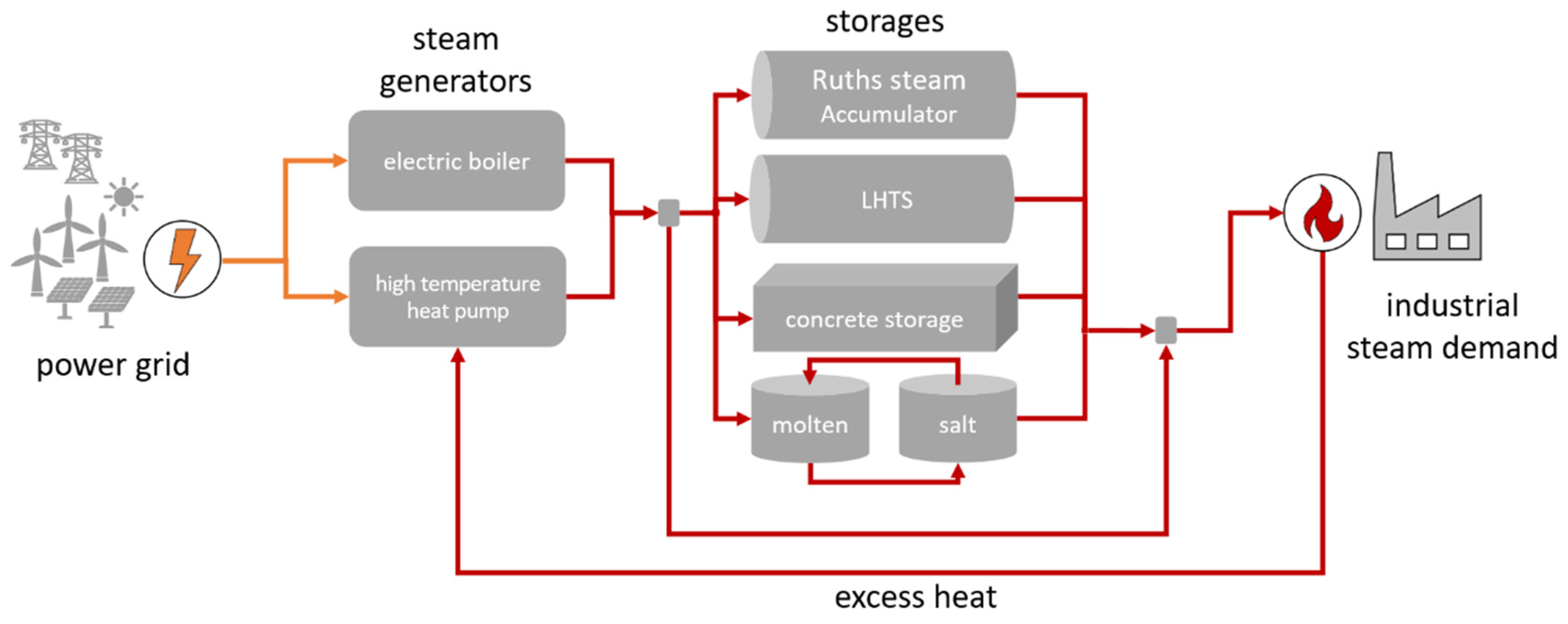 Applied Sciences | Free Full-Text | Optimal Selection of Thermal Energy  Storage Technology for Fossil-Free Steam Production in the Processing  Industry