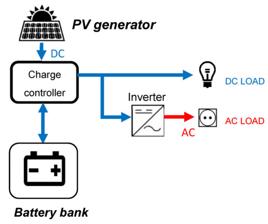 Applied Sciences | Free Full-Text | Comparison of Lead-Acid and Li-Ion Batteries  Lifetime Prediction Models in Stand-Alone Photovoltaic Systems