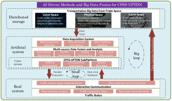 Applied Sciences | Free Full-Text | Building Urban Public Traffic Dynamic  Network Based on CPSS: An Integrated Approach of Big Data and AI
