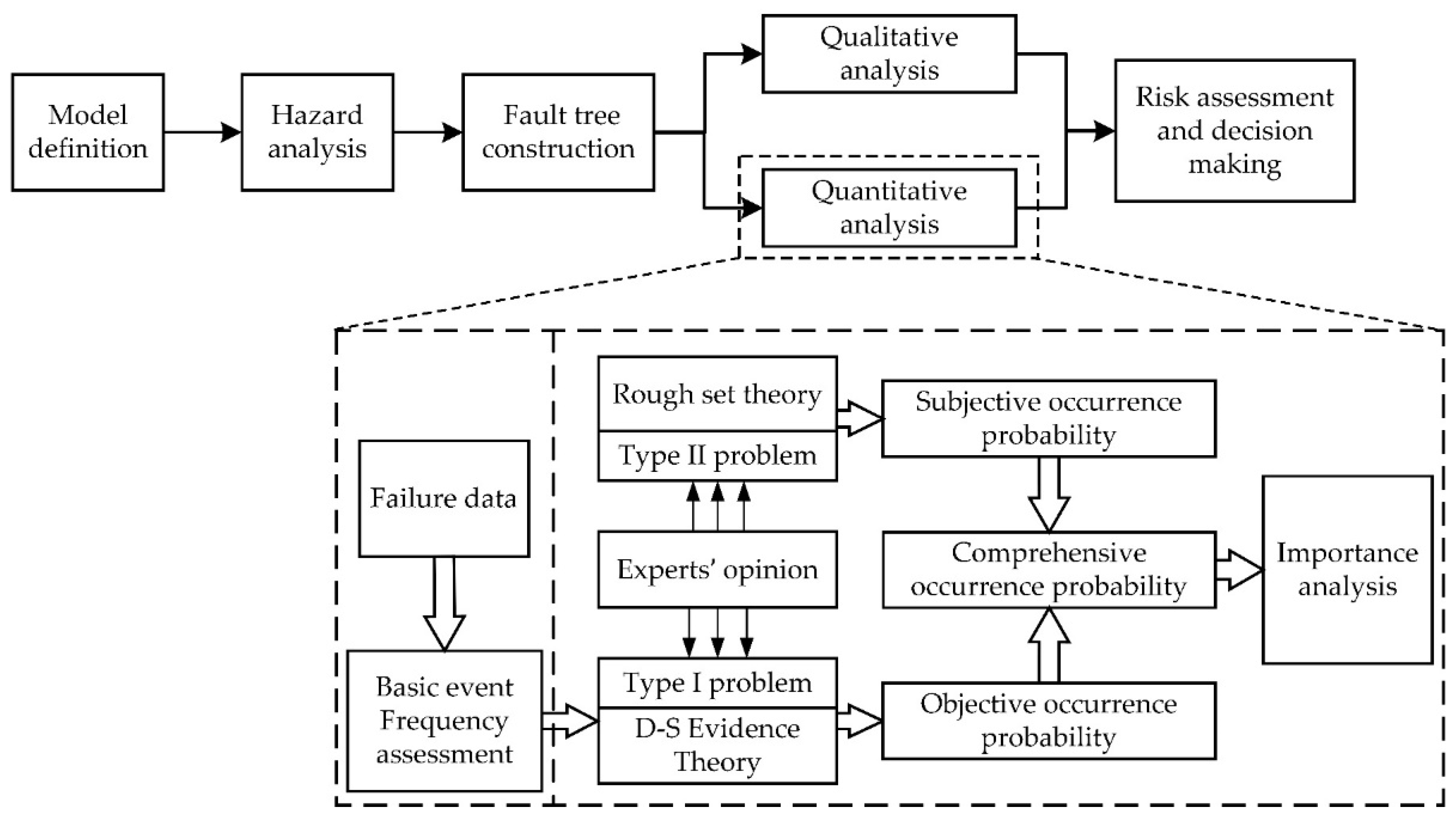 Diagnostic analysis