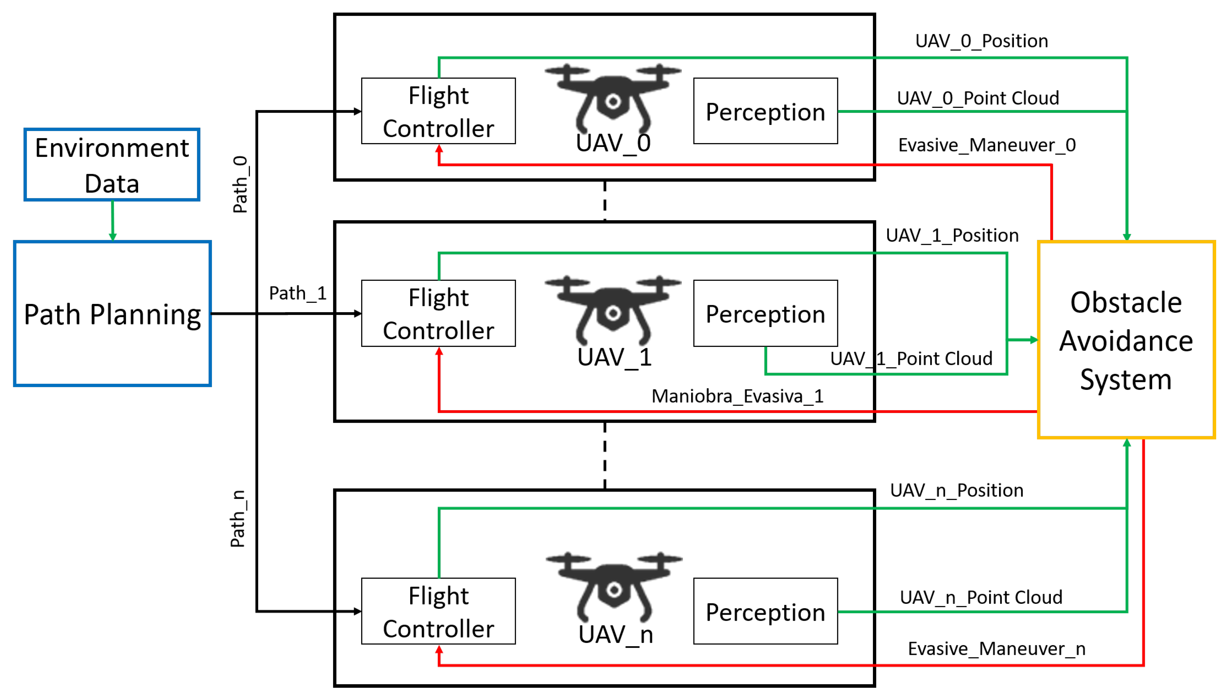 Applied Sciences | Free Full-Text | Software Architecture for Autonomous  and Coordinated Navigation of UAV Swarms in Forest and Urban Firefighting