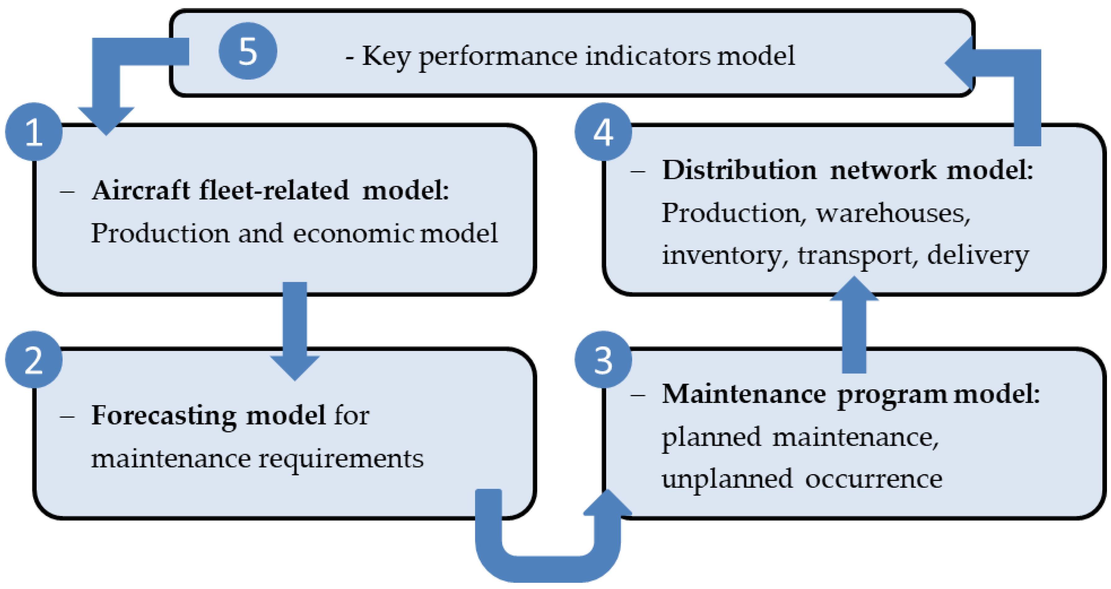 Applied Sciences | Free Full-Text | Development Of A Maintenance And Spare Parts  Distribution Model For Increasing Aircraft Efficiency