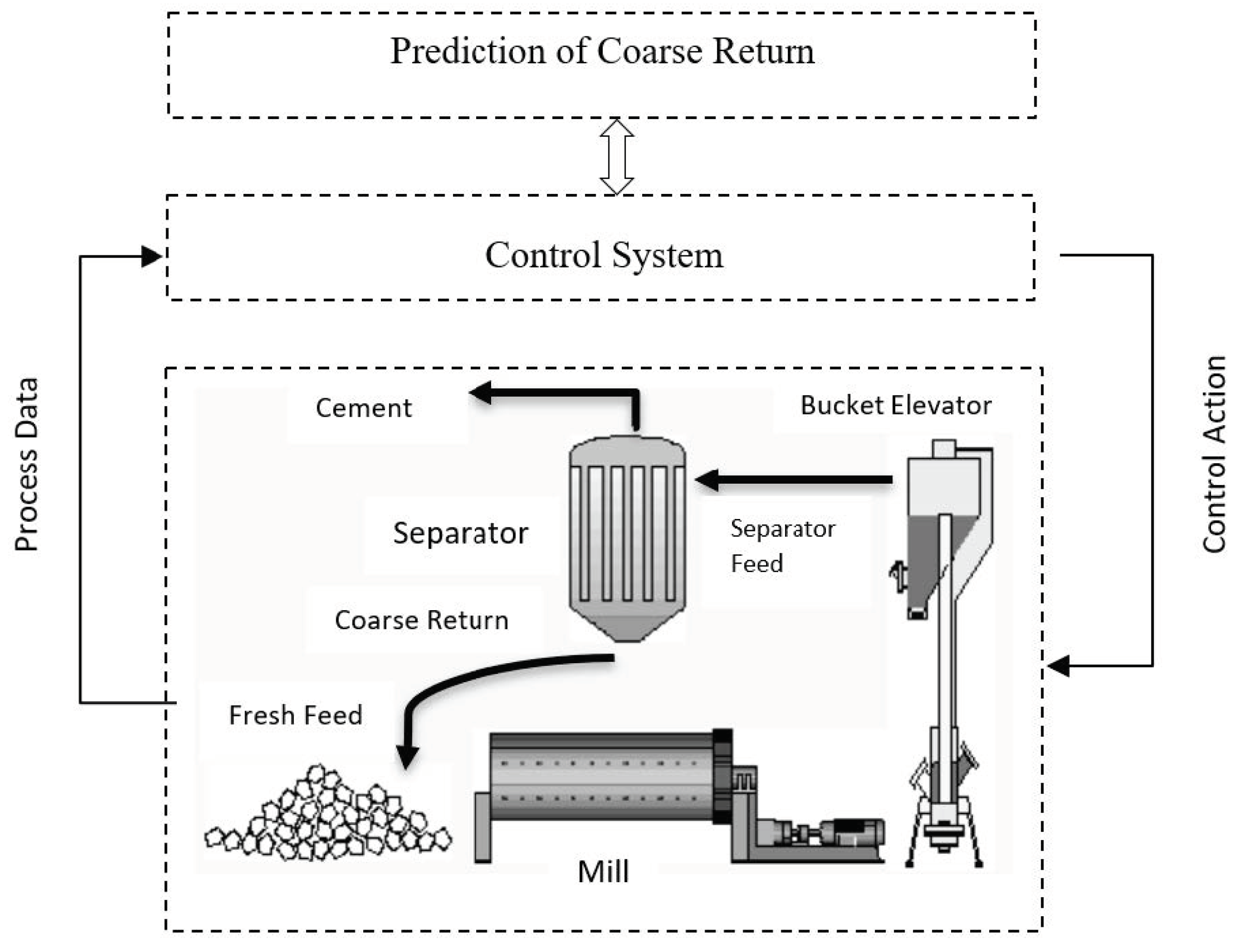 Applied Sciences | Free Full-Text | Coarse Return Prediction in a Cement  Industry's Closed Grinding Circuit System through a Fully Connected Deep  Neural Network (FCDNN) Model
