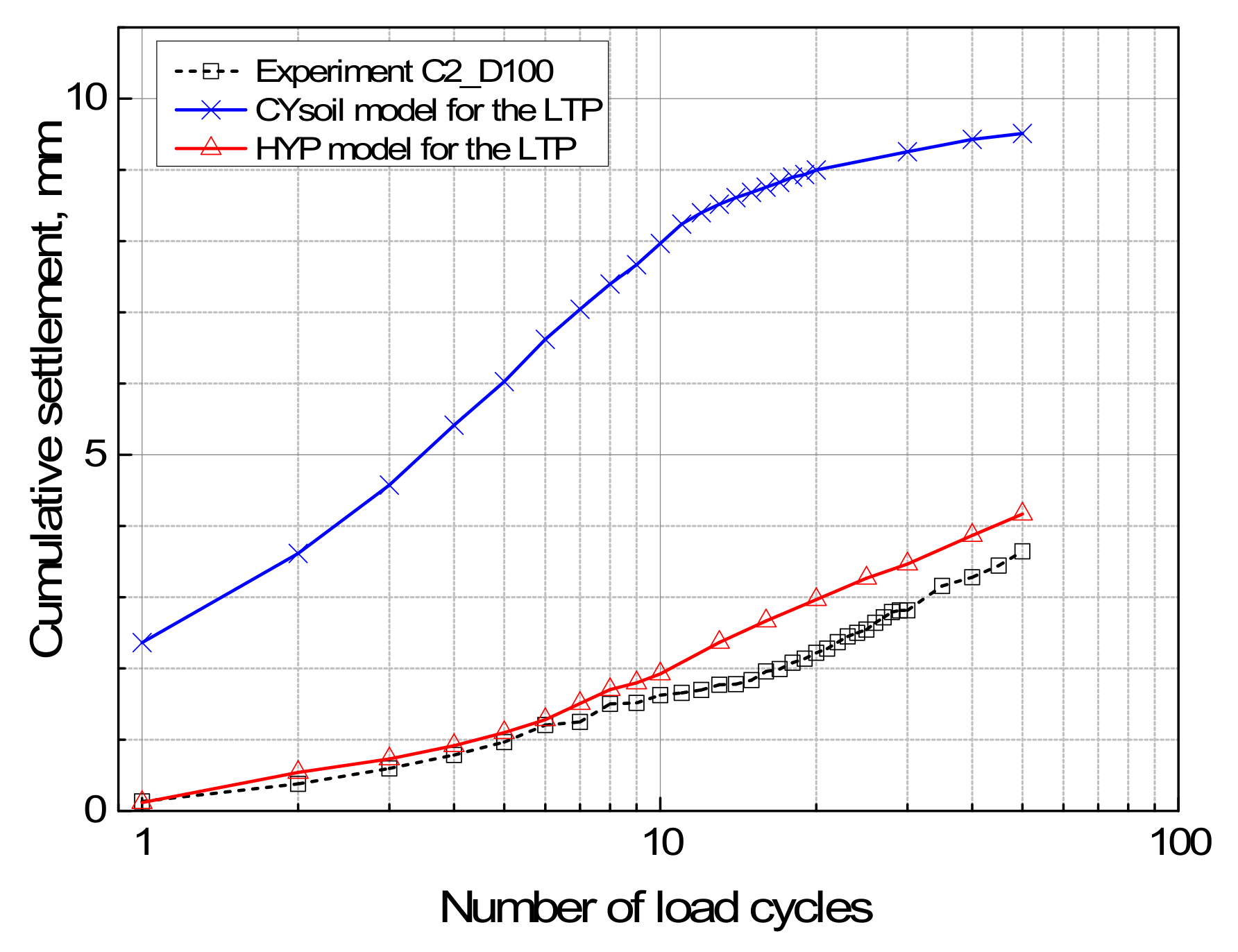cyclic loading using flac3d