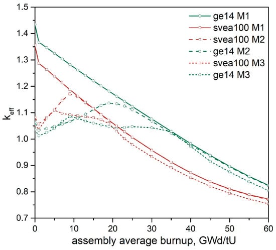 Applied Sciences Free Full Text Criticality Analysis For Bwr Spent Fuel Based On The Burnup Credit Evaluation From Full Core Simulations Html