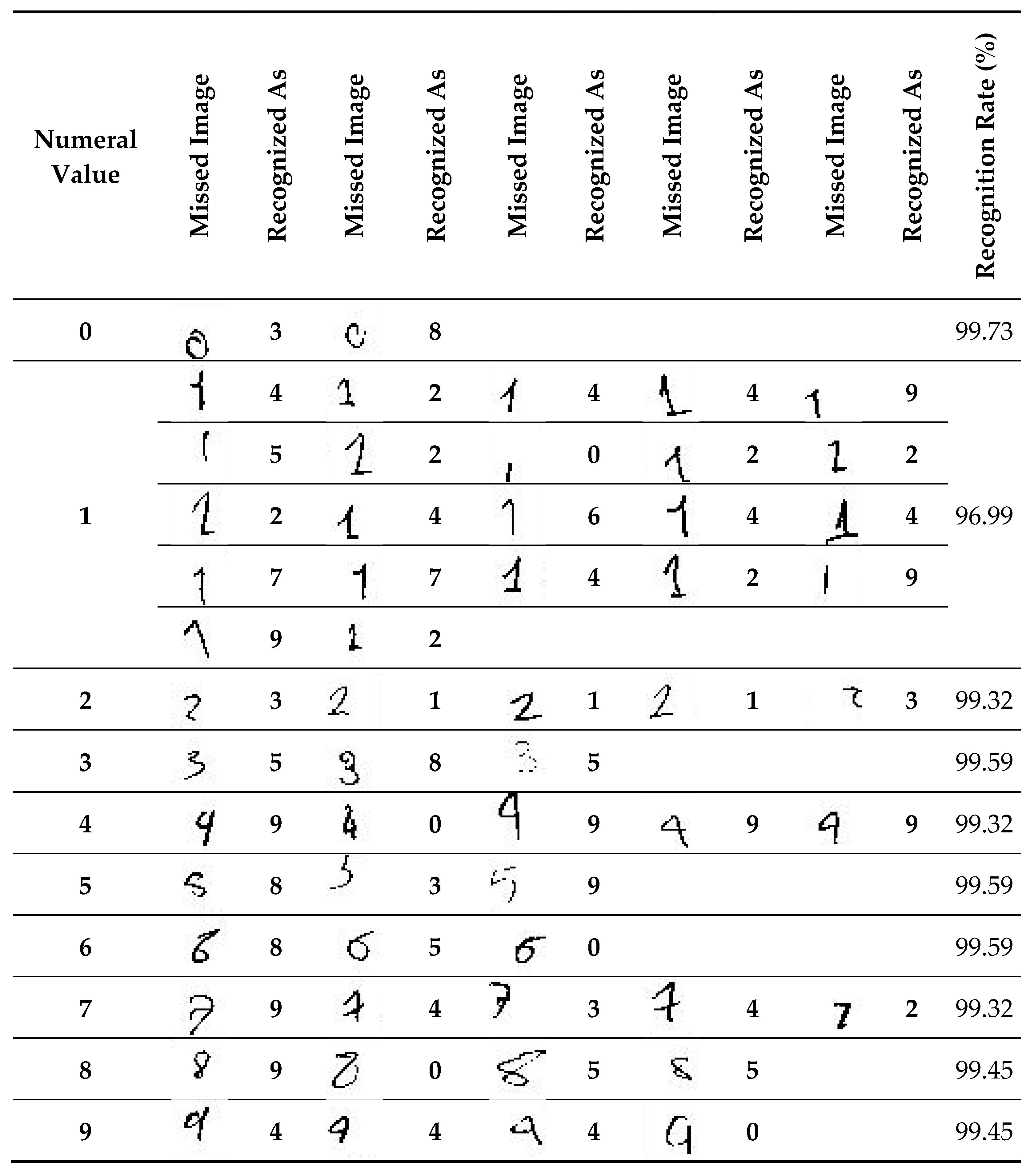 Applied Sciences Free Full Text Recognition Of Handwritten Arabic And Hindi Numerals Using Convolutional Neural Networks Html