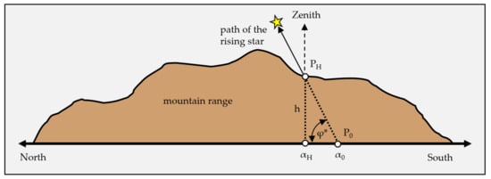 Zenithal star field and direction of the local plumb line