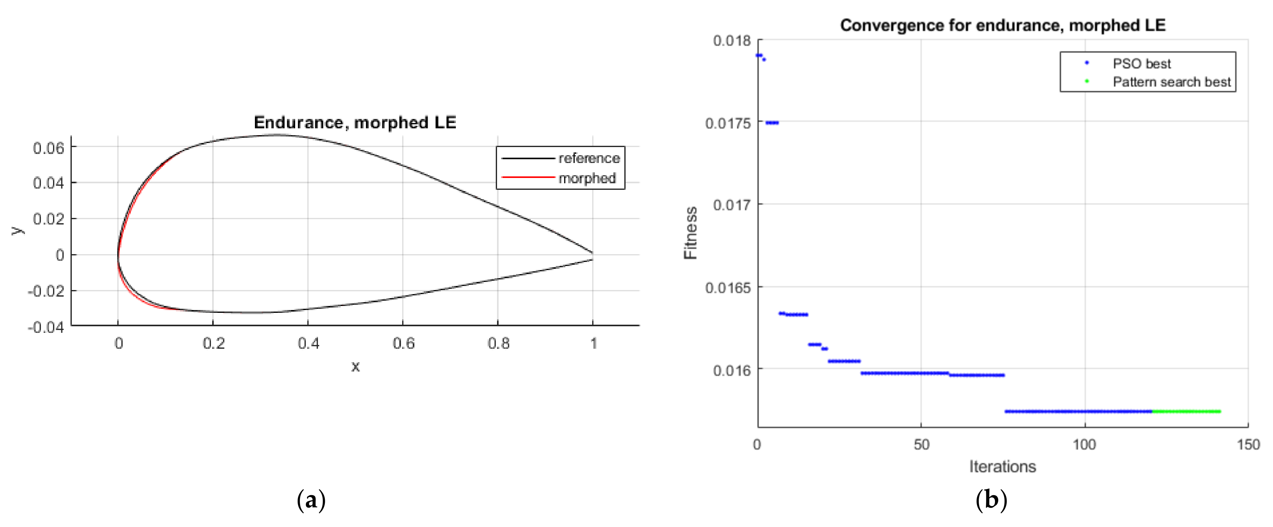 Airfoil shapes of morphing leading edge for high-speed (blue) and