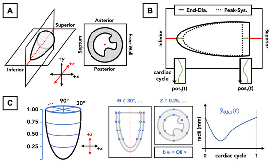 PDF] A Deep-Learning Approach For Direct Whole-Heart Mesh