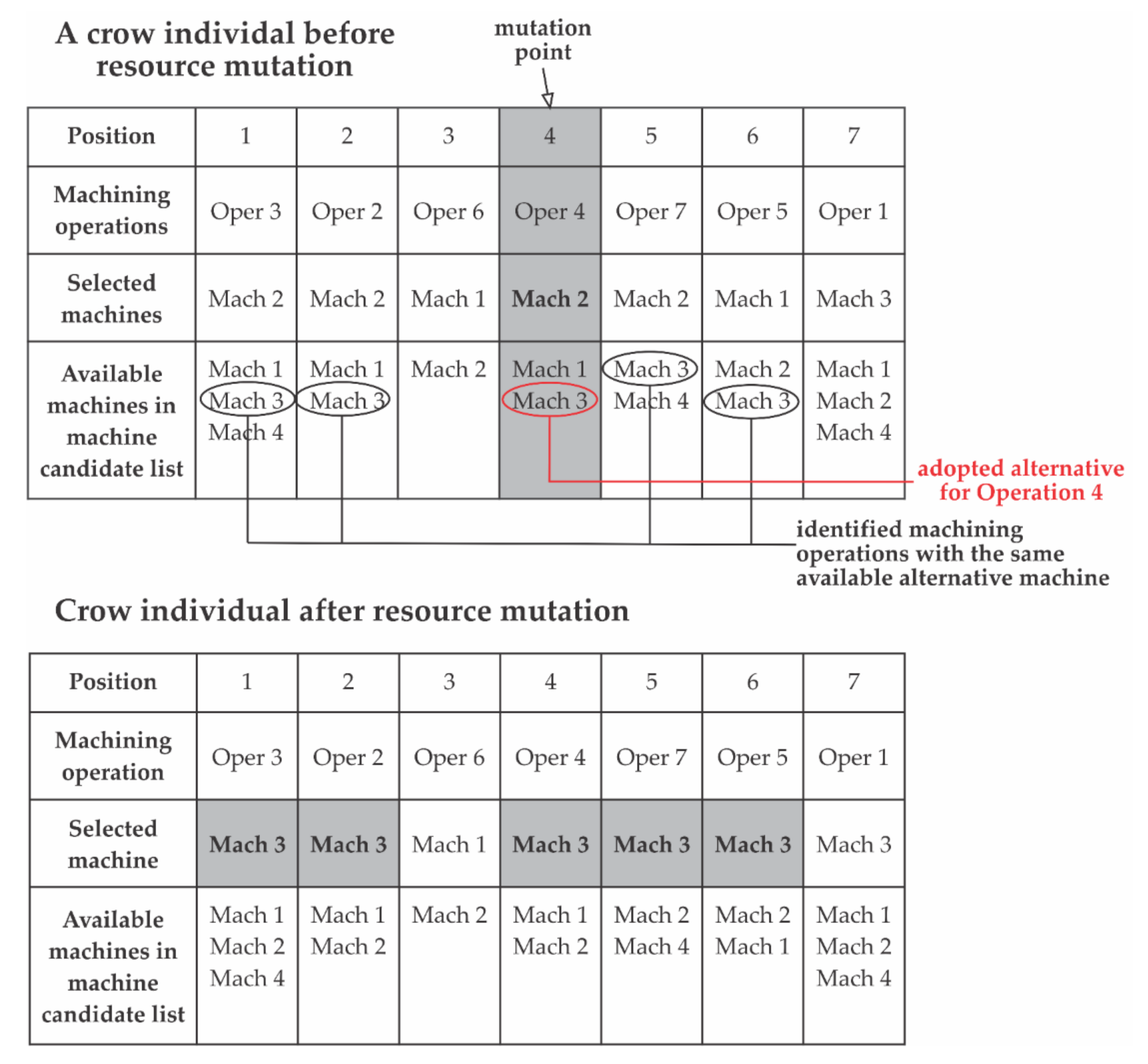 Applied Sciences | Free Full-Text | A Genetic Crow Search Algorithm for  Optimization of Operation Sequencing in Process Planning | HTML