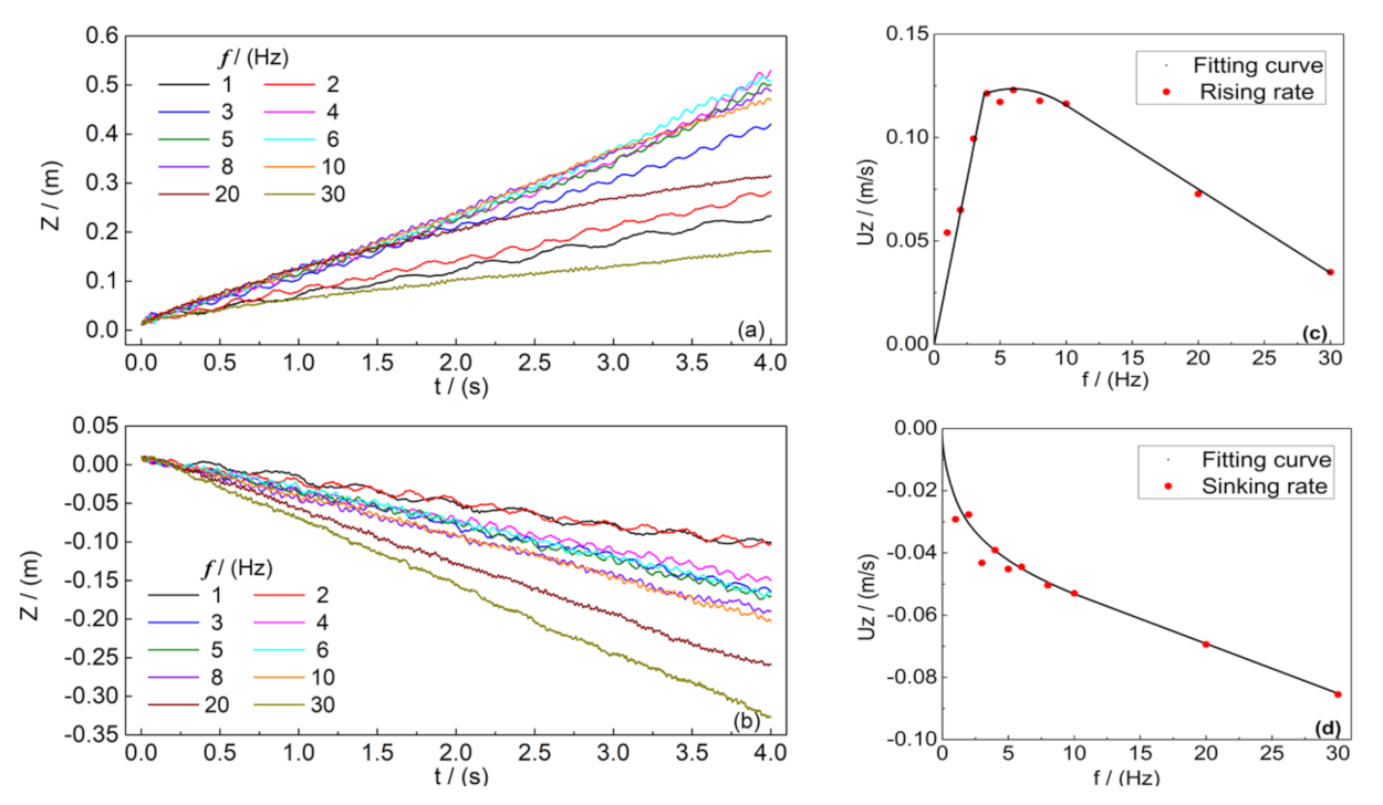 Applied Sciences Free Full Text Locomotion Of Self Excited Vibrating And Rotating Objects In Granular Environments Html