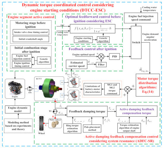 Hydraulic-Electric Analogies: Torque-Speed Behavior, Part 4