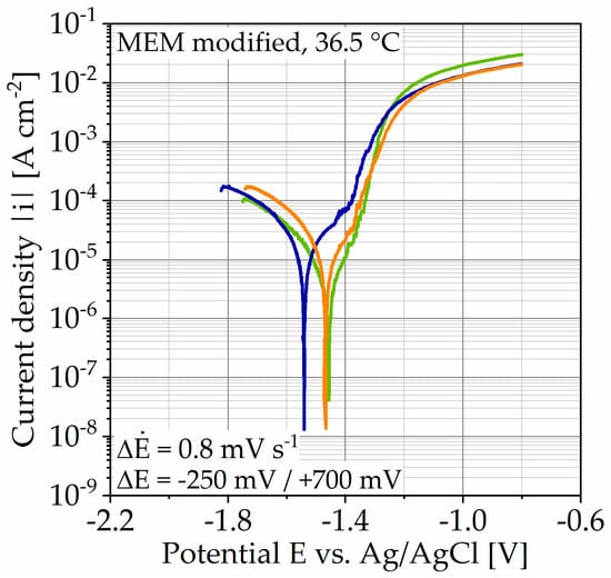 Applied Sciences Free Full Text Assessment Of Galvanostatic Anodic Polarization To Accelerate The Corrosion Of The Bioresorbable Magnesium Alloy We43 Html