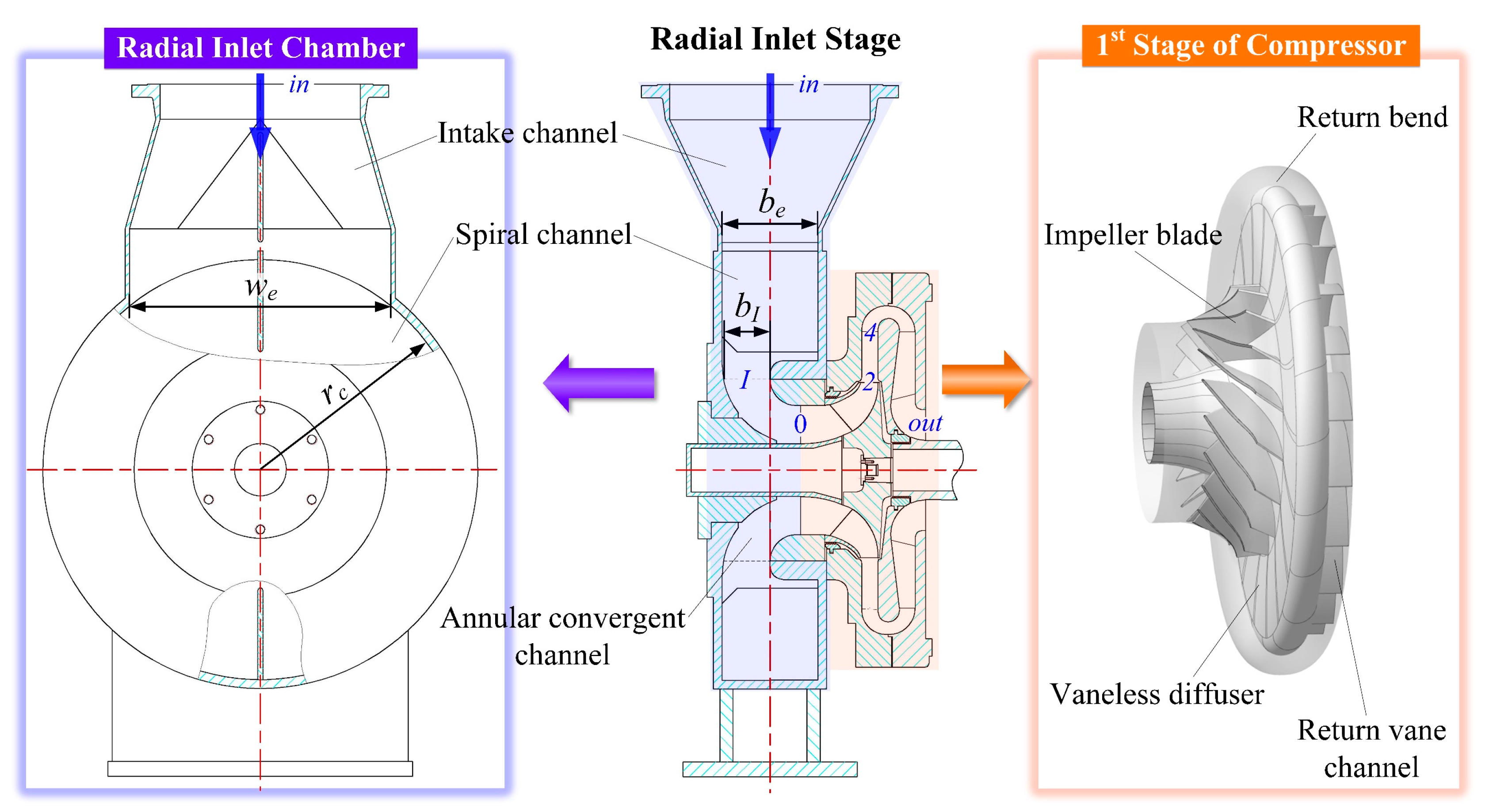 Applied Sciences | Free Full-Text | Flow Control of Radial Inlet Chamber  and Downstream Effects on a Centrifugal Compressor Stage
