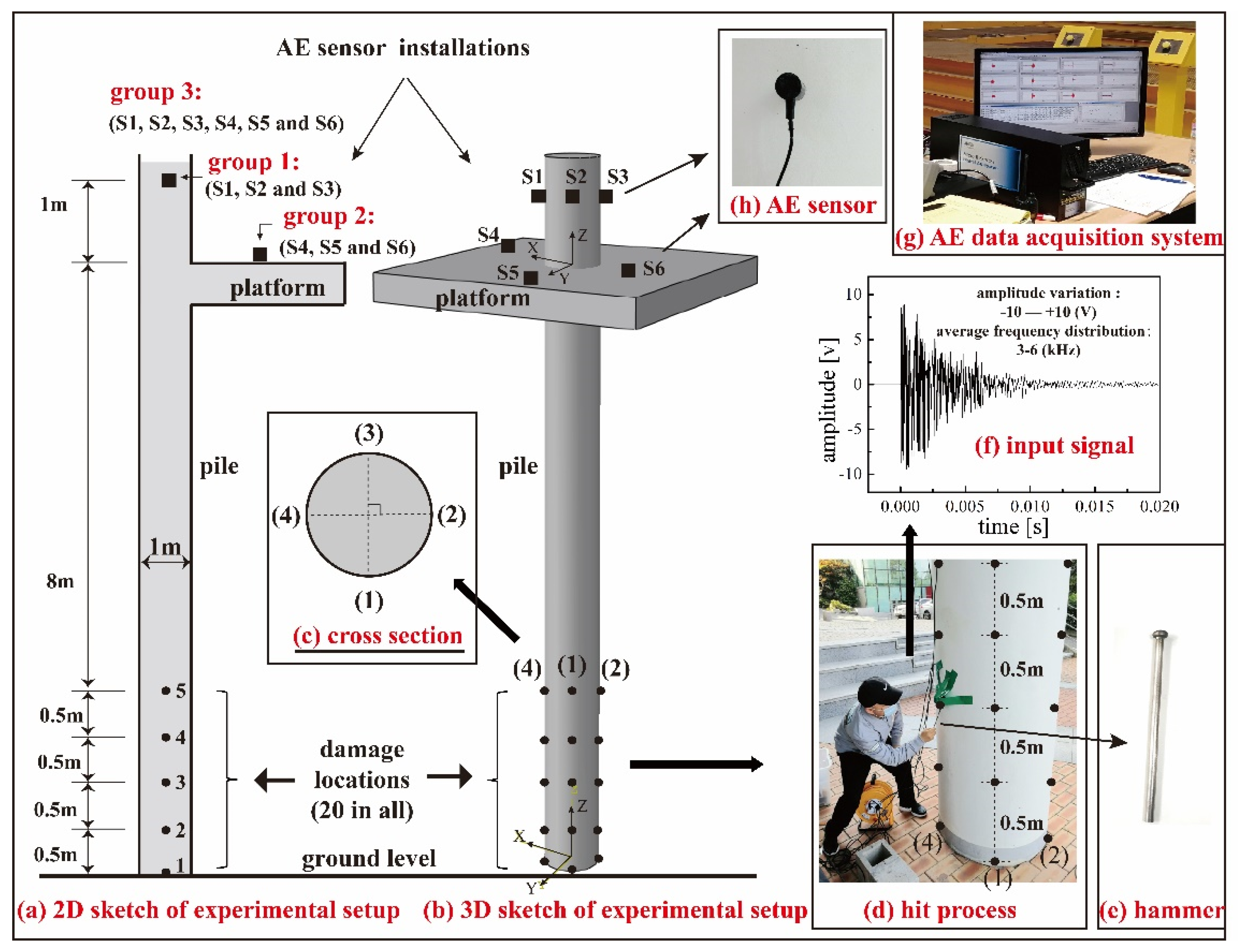 Applied Sciences Free Full Text Study On Accuracy Metrics For Evaluating The Predictions Of Damage Locations In Deep Piles Using Artificial Neural Networks With Acoustic Emission Data Html