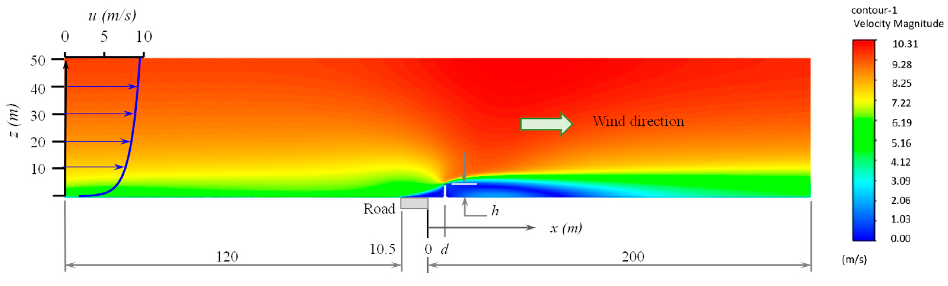 Applied Sciences Free Full Text Design Of Road Side Barriers To Mitigate Air Pollution Near Roads Html