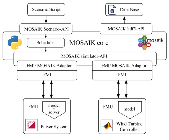 Applied Sciences | Free Full-Text | MOSAIK and FMI-Based Co-Simulation  Applied to Transient Stability Analysis of Grid-Forming Converter Modulated  Wind Power Plants