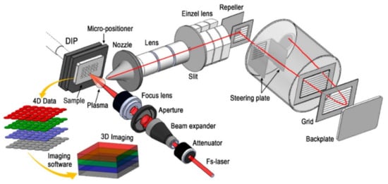 b) A sample of tin is analysed in a time of flight mass spectrometer. The  sample is ionised by electron 