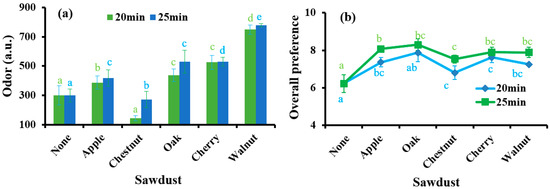 Applied Sciences Free Full Text Improved Hot Smoke Processing Of Chub Mackerel Scomber Japonicus Promotes Sensorial Physicochemical And Microbiological Characteristics Html