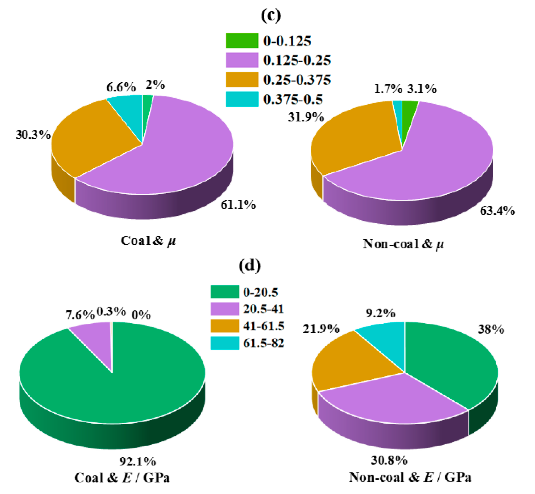 Applied Sciences Free Full Text Differences Of Mechanical Parameters And Rockburst Tendency Indices Between Coal And Non Coal Rocks And Modified Rockburst Tendency Classification Criteria For Non Coal Rocks Html