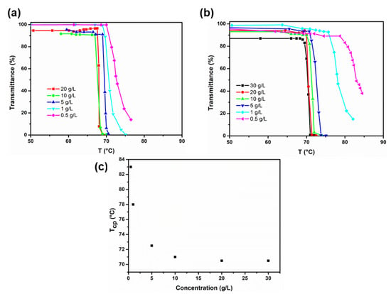 Applied Sciences Free Full Text Investigation Of The Lcst Thermoresponsive Behavior Of Novel Oligo Ethylene Glycol Modified Pentafluorostyrene Homopolymers Html