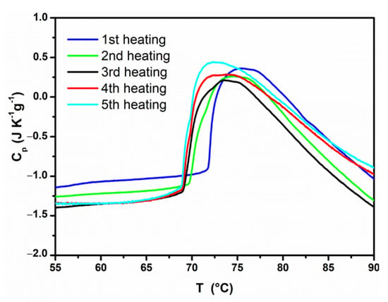 Applied Sciences Free Full Text Investigation Of The Lcst Thermoresponsive Behavior Of Novel Oligo Ethylene Glycol Modified Pentafluorostyrene Homopolymers Html