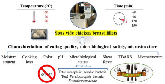 Applied Sciences | Free Full-Text | Effect of Time and Temperature on  Physicochemical and Microbiological Properties of Sous Vide Chicken Breast  Fillets