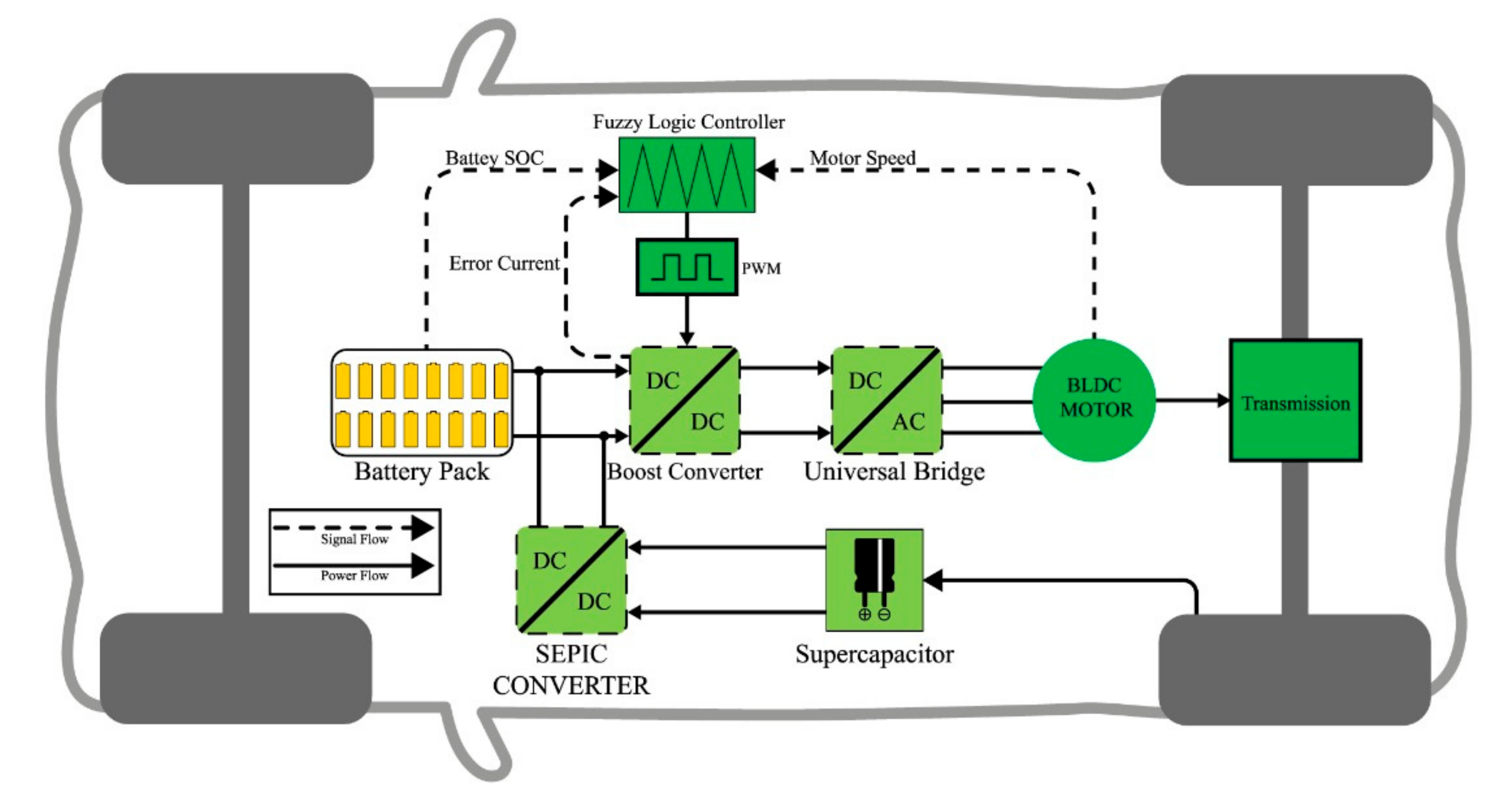 Applied Sciences | Free Full-Text | Fuzzy Logic-Based Duty Cycle Controller  for the Energy Management System of Hybrid Electric Vehicles with Hybrid  Energy Storage System