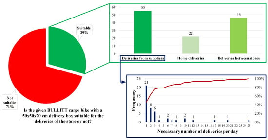 Applied Sciences Free Full Text A Geometrical Structure Based New Approach For City Logistics System Planning With Cargo Bikes And Its Application For The Shopg Malls Of Budapest Html