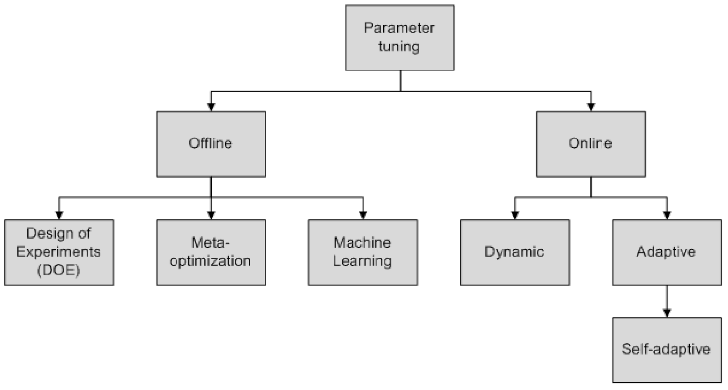 Member parameters