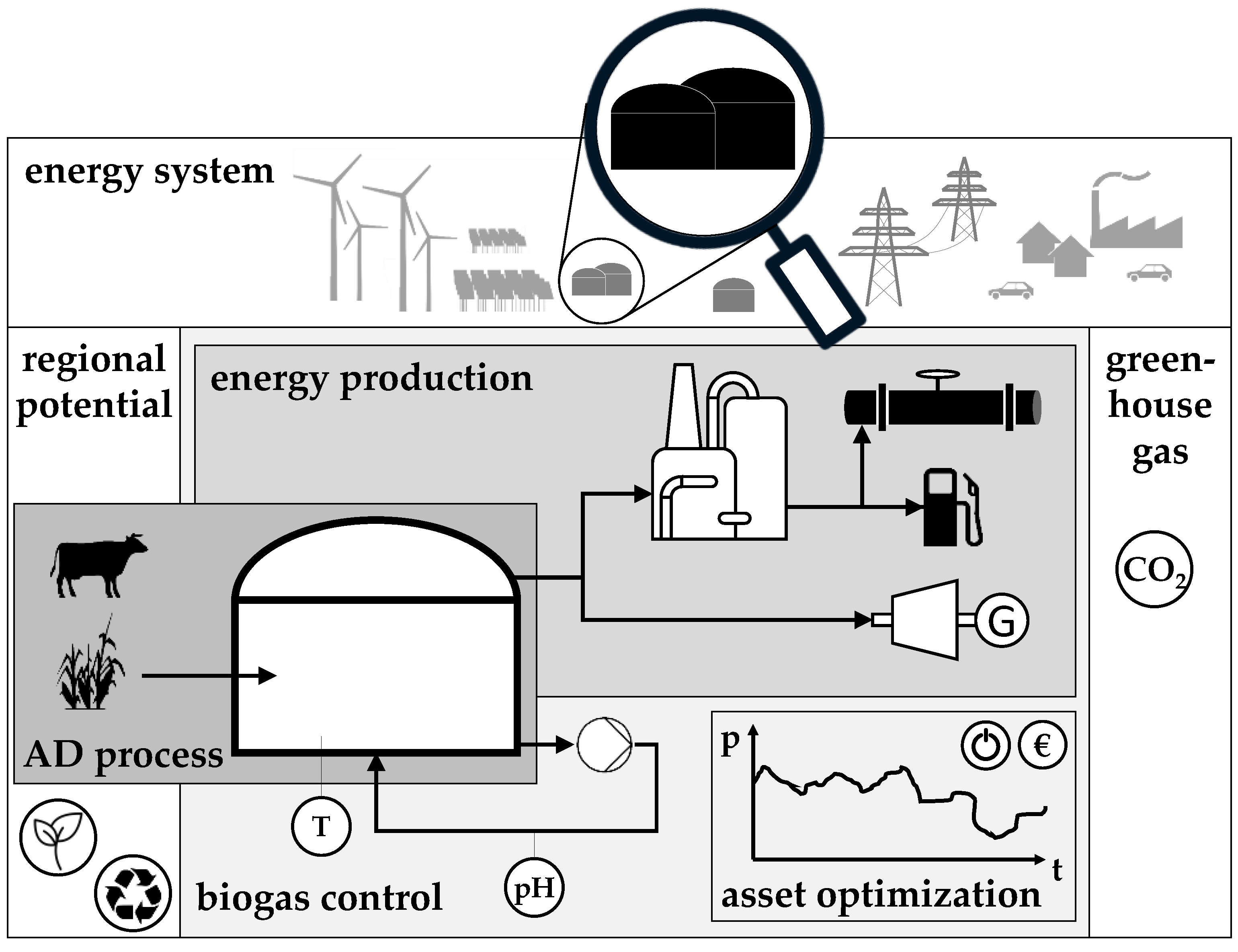 Applied Sciences | Free Full-Text | Biogas Plants in Renewable Energy  Systems—A Systematic Review of Modeling Approaches of Biogas Production