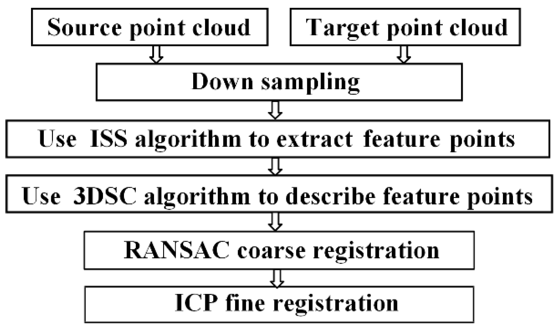 Applied Sciences | Free Full-Text | A Fast Point Clouds Registration  Algorithm for Laser Scanners