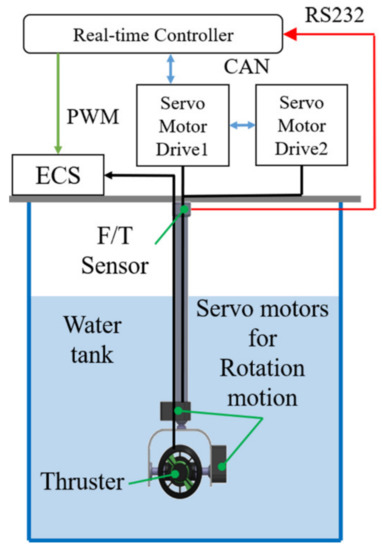 Applied Sciences Free Full Text Empirical Modeling Of 2 Degree Of Freedom Azimuth Underwater Thruster Using A Signal Compression Method Html