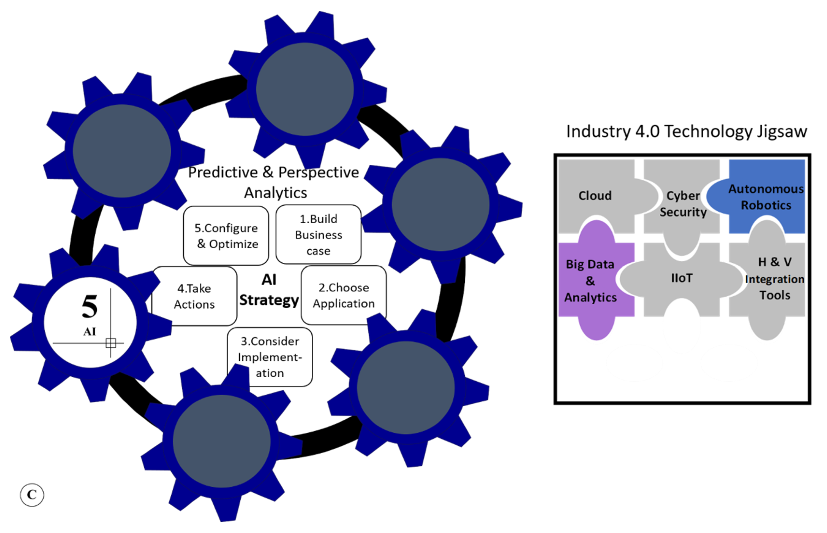 Applied Sciences | Free Full-Text | Six-Gear Roadmap towards the Smart  Factory | HTML