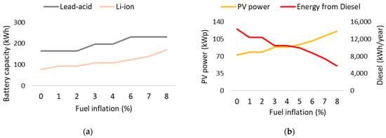 Applied Sciences | Free Full-Text | Comparison of Economic Performance of  Lead-Acid and Li-Ion Batteries in Standalone Photovoltaic Energy Systems