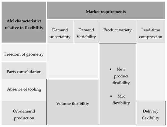 Applied Sciences | Free Full-Text | The Impact of Additive Manufacturing on  the Flexibility of a Manufacturing Supply Chain