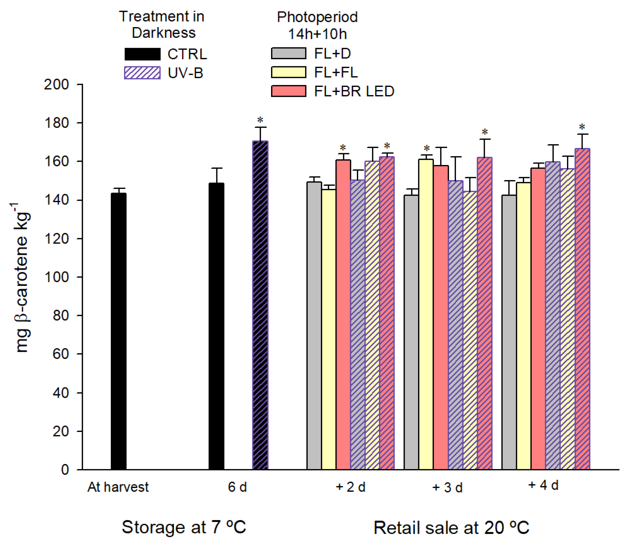 Applied Sciences Free Full Text Postharvest Uv B And Photoperiod With Blue Red Leds As Strategies To Stimulate Carotenogenesis In Bell Peppers Html