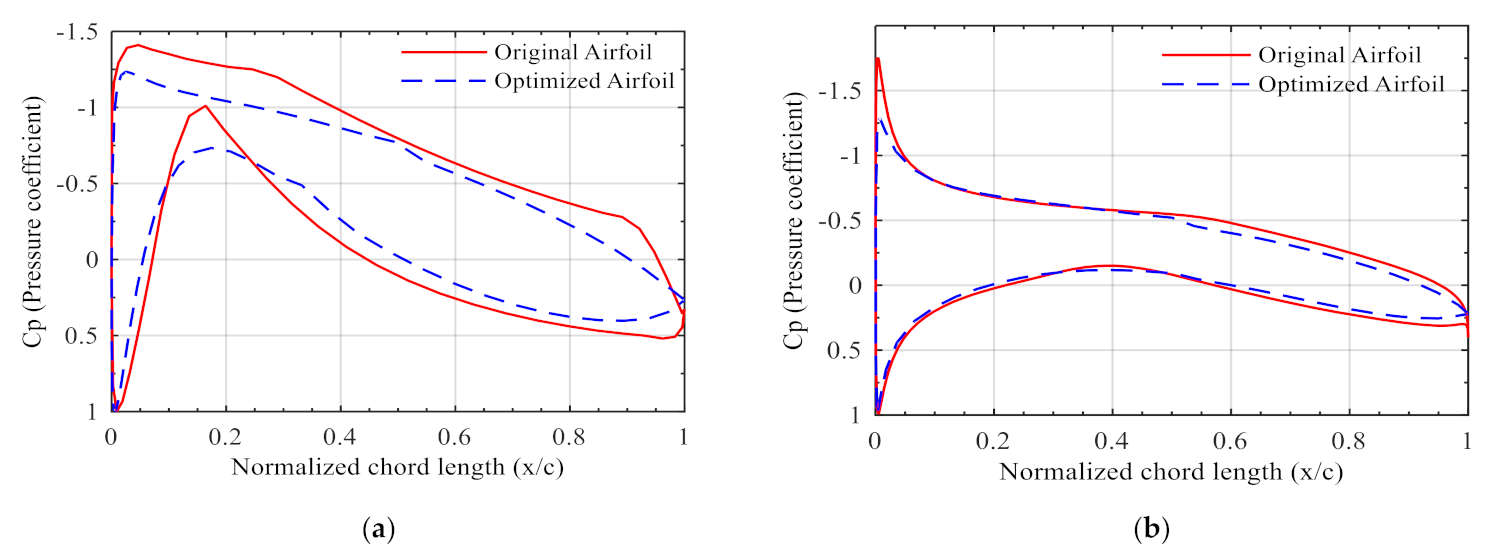 airfoil generator using machine learning