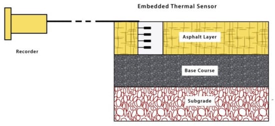 Applied Sciences | Free Full-Text | Asphalt Pavement Temperature ...