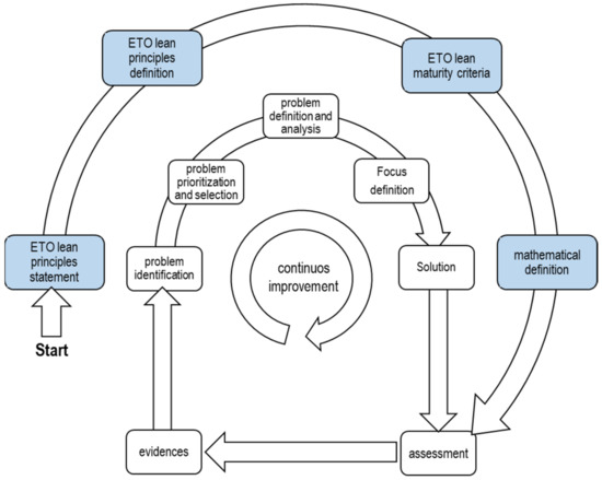 Applied Sciences Free Full Text Lean Maturity Assessment In Eto Scenario Html