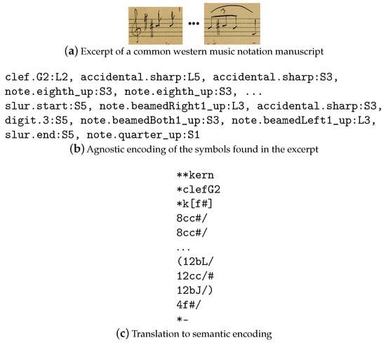 A review of optical music recognition software - Scoring Notes