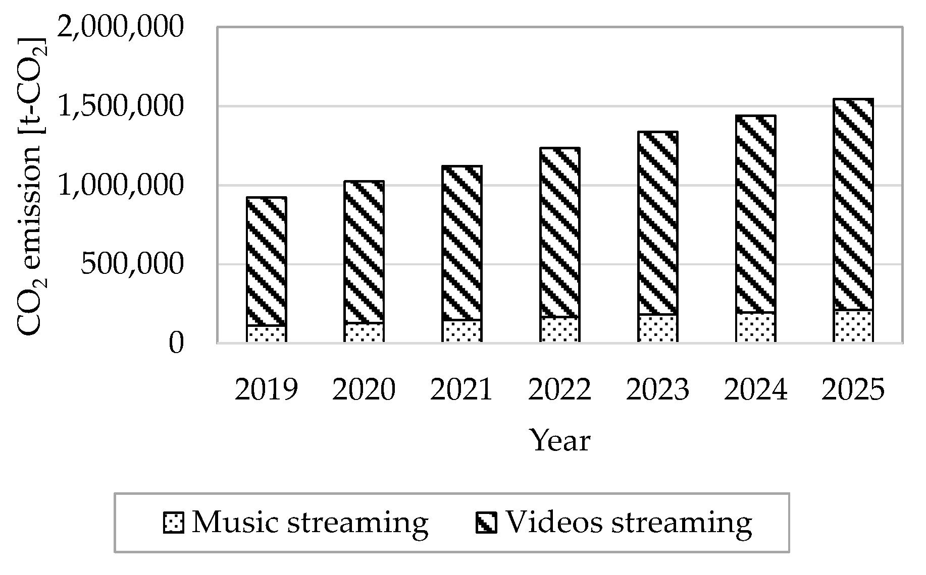 Applied Sciences Free Full Text Life Cycle Assessment Of Co2 Emissions Of Online Music And Videos Streaming In Japan Html