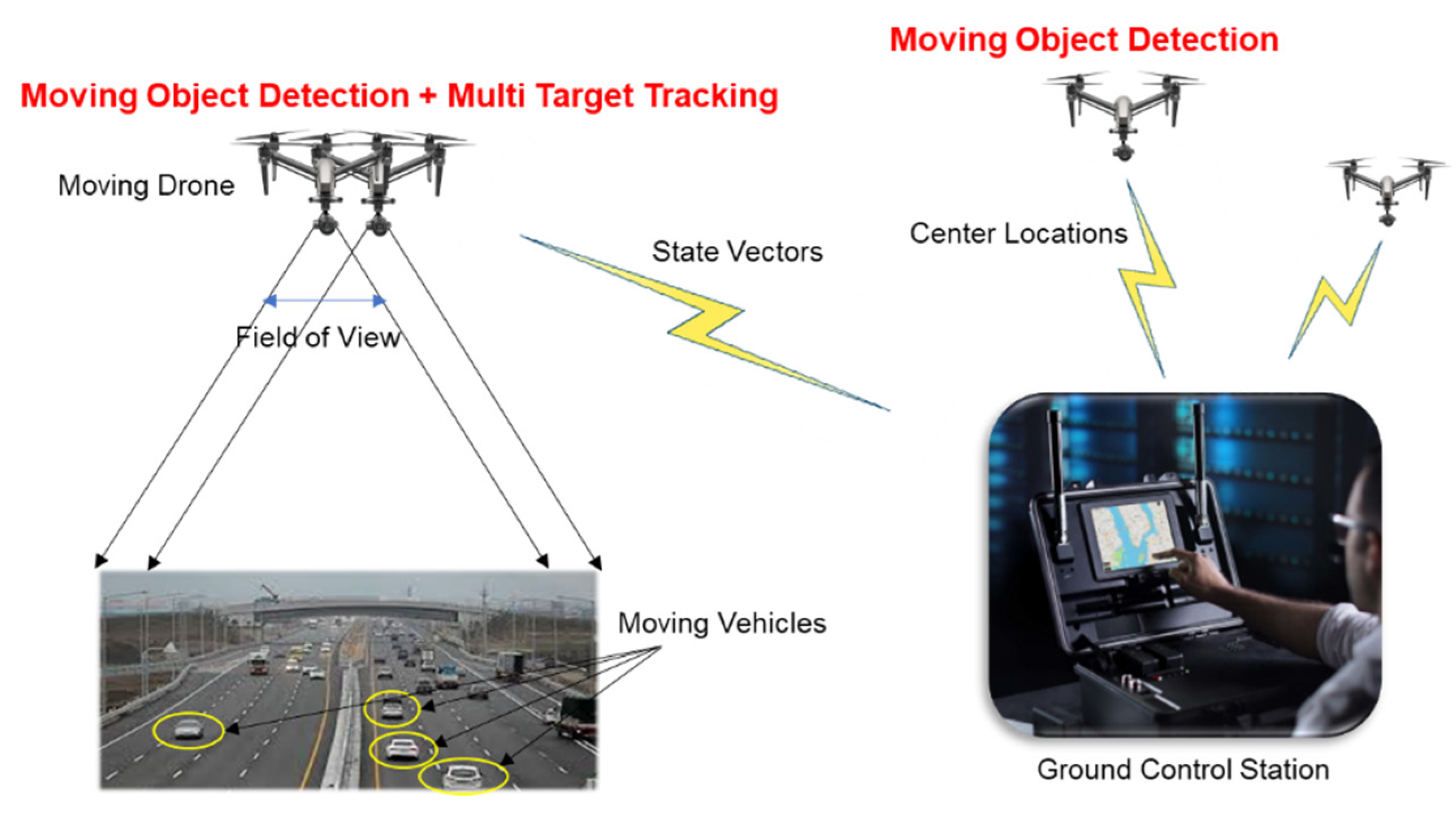 Applied Sciences | Free Full-Text | Moving Vehicle Tracking with a Moving  Drone Based on Track Association