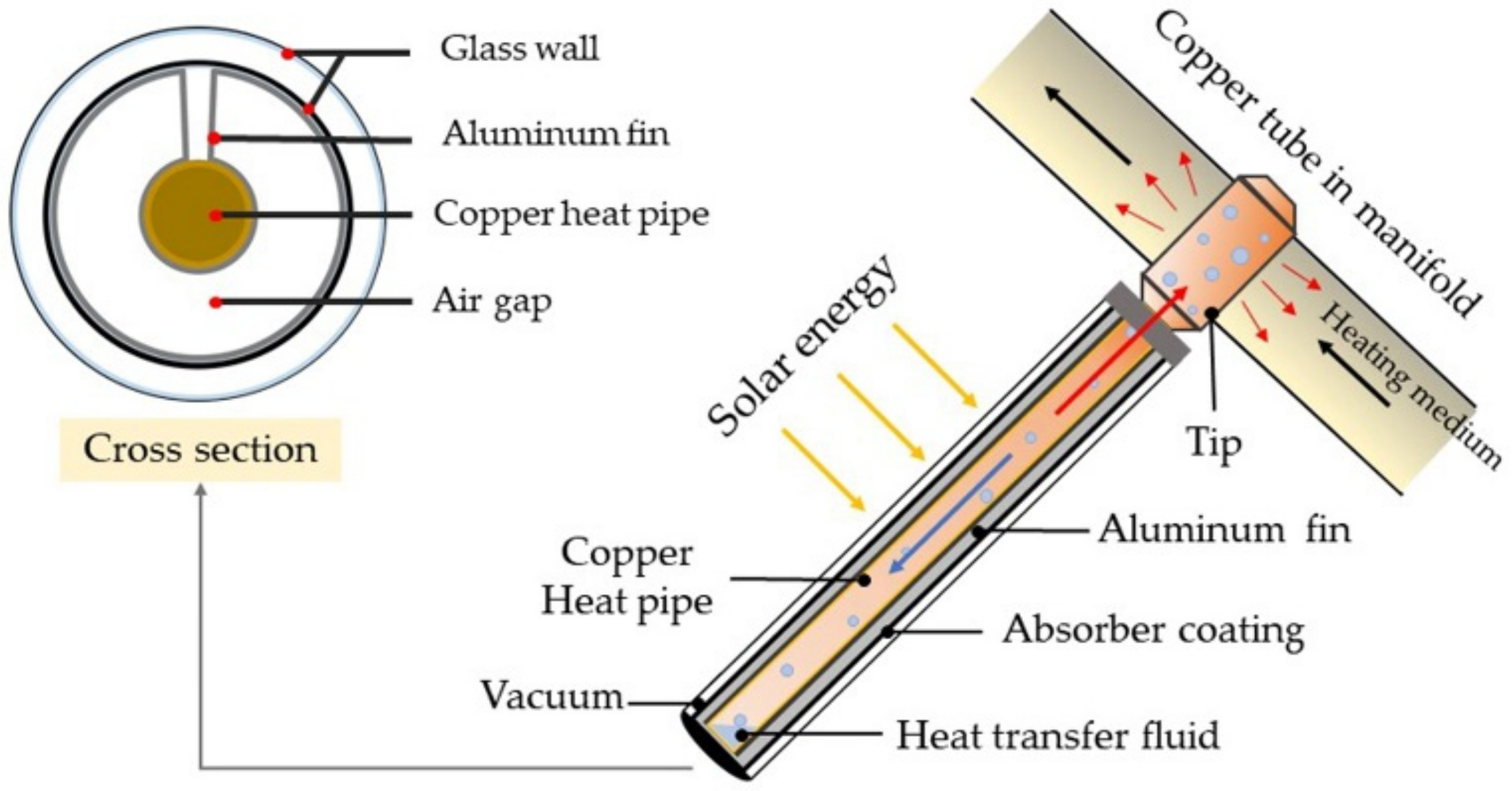 Applied Sciences | Free Full-Text | Modification of a Solar Thermal  Collector to Promote Heat Transfer inside an Evacuated Tube Solar Thermal  Absorber | HTML