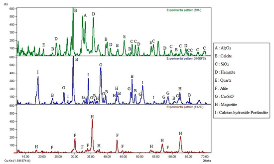 Applied Sciences Free Full Text Mechanical And Durability Properties Of Mortars Incorporating Red Mud Ground Granulated Blast Furnace Slag And Electric Arc Furnace Dust Html