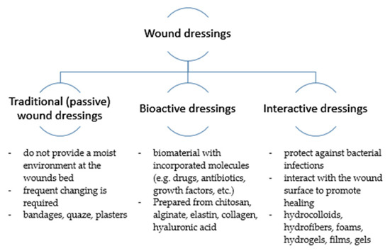 Applied Sciences | Free Full-Text | Modifications of Wound Dressings ...