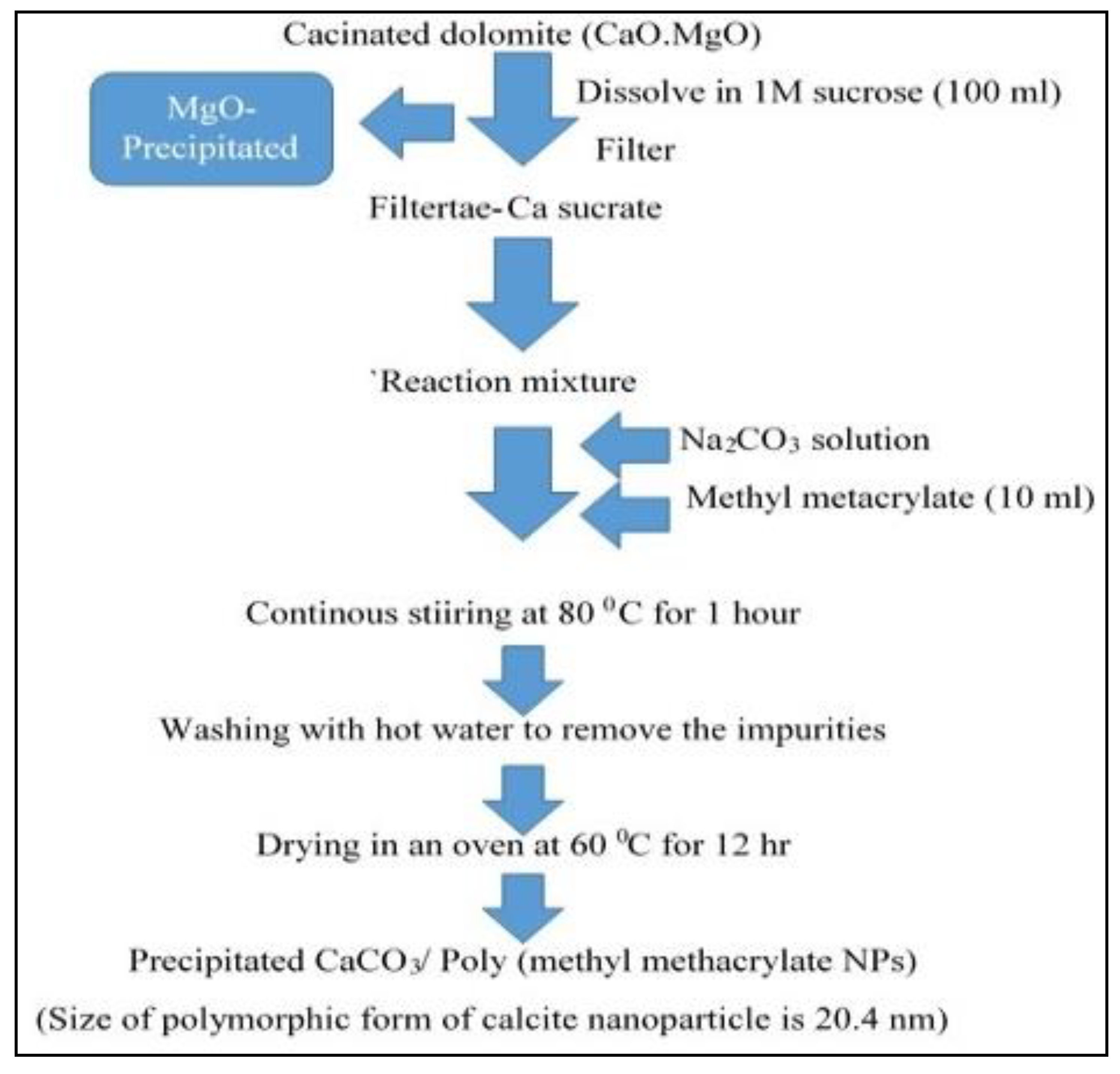 Applied Sciences Free Full Text The Processing Of Calcium Rich Agricultural And Industrial Waste For Recovery Of Calcium Carbonate And Calcium Oxide And Their Application For Environmental Cleanup A Review Html