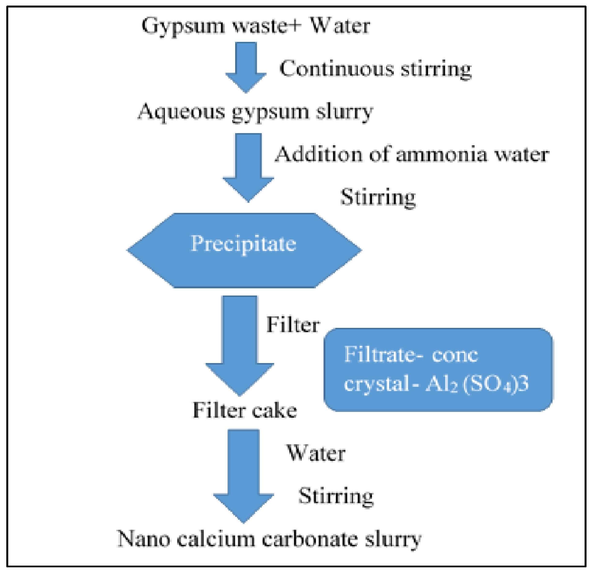 Applied Sciences Free Full Text The Processing Of Calcium Rich Agricultural And Industrial Waste For Recovery Of Calcium Carbonate And Calcium Oxide And Their Application For Environmental Cleanup A Review Html