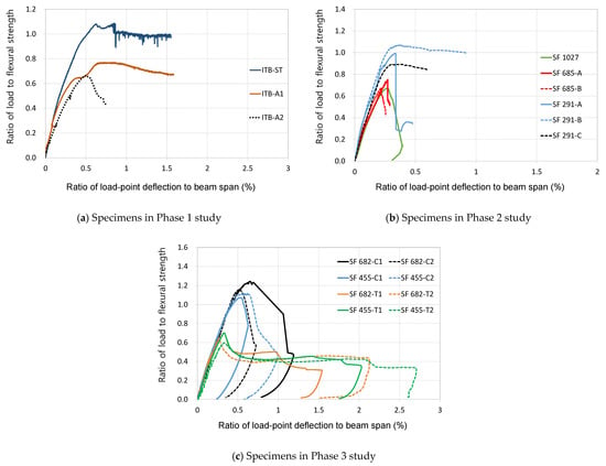 Applied Sciences | Free Full-Text | Evaluation of Design Provisions for ...